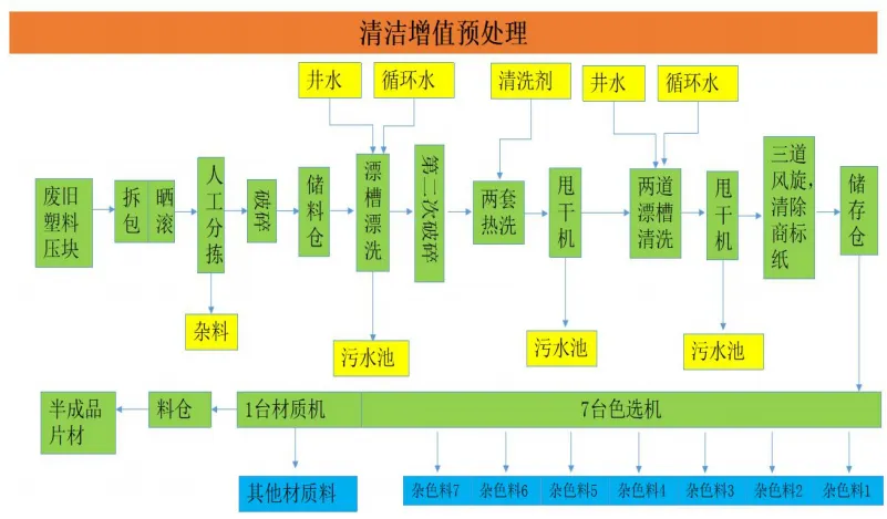 廢塑料綜合利用工藝技術(shù)設(shè)備
