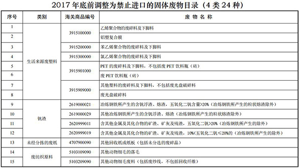 環(huán)保部：緊急禁止24種高污染物入境|名單