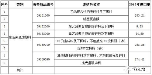  “禁廢令”有待觀(guān)望　塑料原料先漲為快