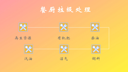 餐廚垃圾因地制宜 實現(xiàn)資源再利用