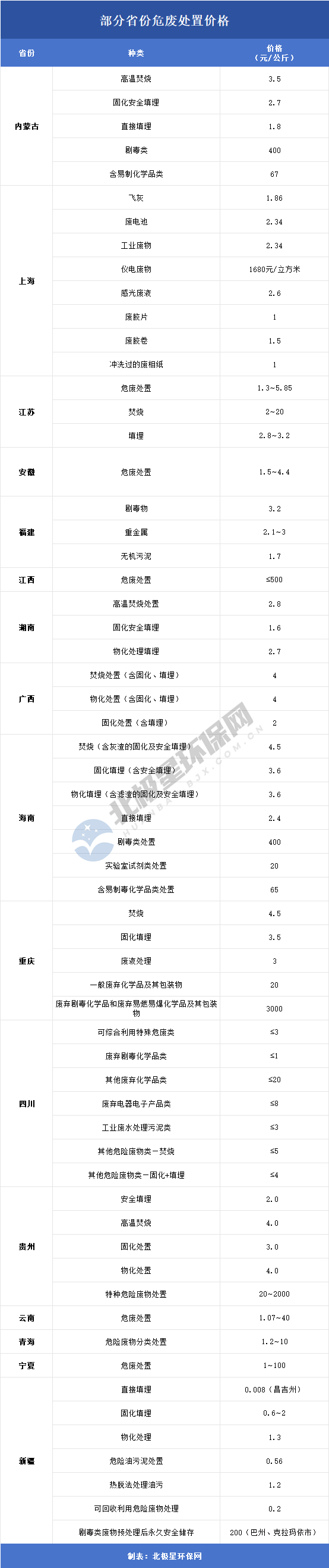 部分省份危廢處理價格一覽表