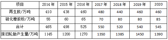 廢橡膠綜合利用行業(yè)要實現(xiàn)有序發(fā)展