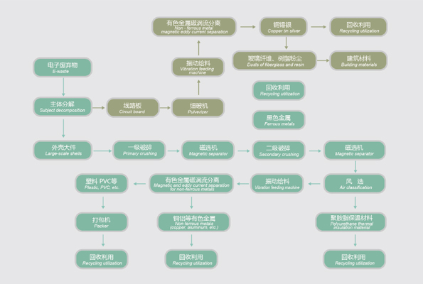 洗衣機(jī)破碎機(jī)生產(chǎn)線現(xiàn)場
