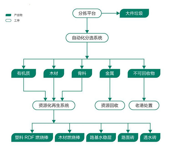 裝修垃圾處理全套設(shè)備，附裝修垃圾破碎處置工藝流程介紹