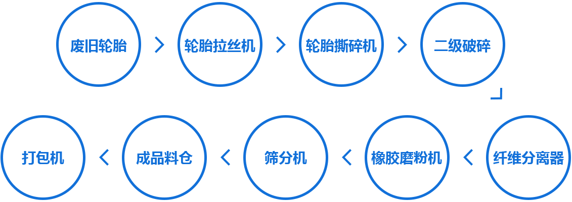 輪胎破碎機生產(chǎn)線流程
