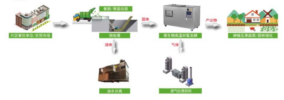 餐廚、果蔬如何預(yù)處理？餐廚垃圾預(yù)處理破碎系統(tǒng)為您助力