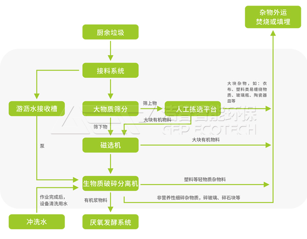 雙軸破碎機餐廚垃圾,附餐廚垃圾處理工藝流程圖