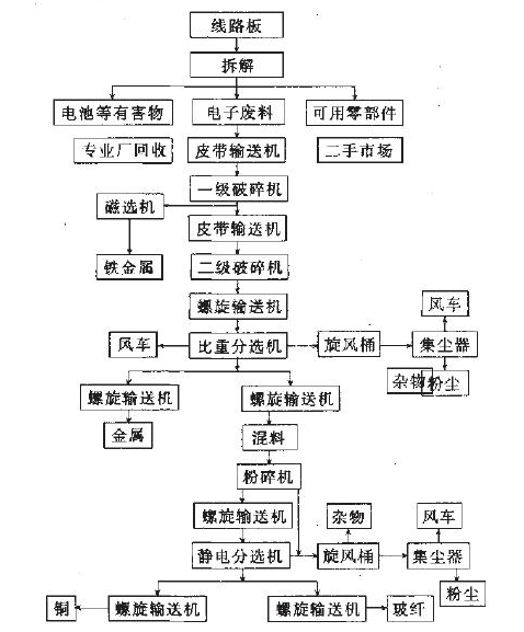電路板破碎分離分選設(shè)備，廢舊電路板回收處理工藝流程