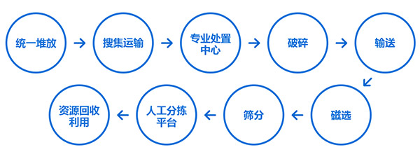 大件垃圾破碎成套設(shè)備,大件垃圾破碎機工藝流程講解