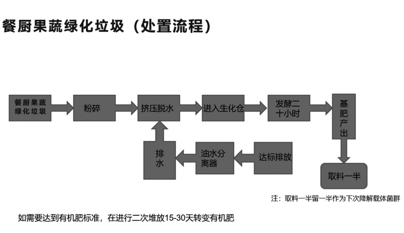 餐廚垃圾和廚余垃圾的區(qū)別及處理工藝流程介紹