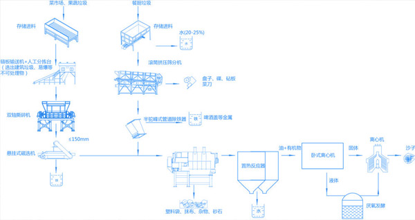 菜市場垃圾破碎工藝介紹，菜市場垃圾處理方案