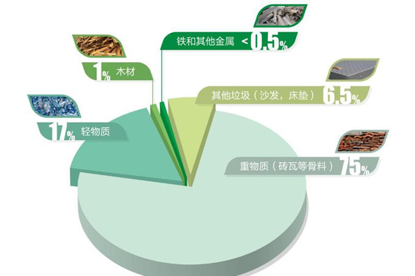 裝修垃圾處理全套設(shè)備，附裝修垃圾破碎處置工藝流程介紹