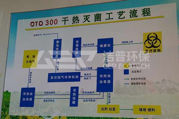 醫(yī)療廢棄物怎么處理？為您詳細(xì)講解醫(yī)療廢棄物處理流程